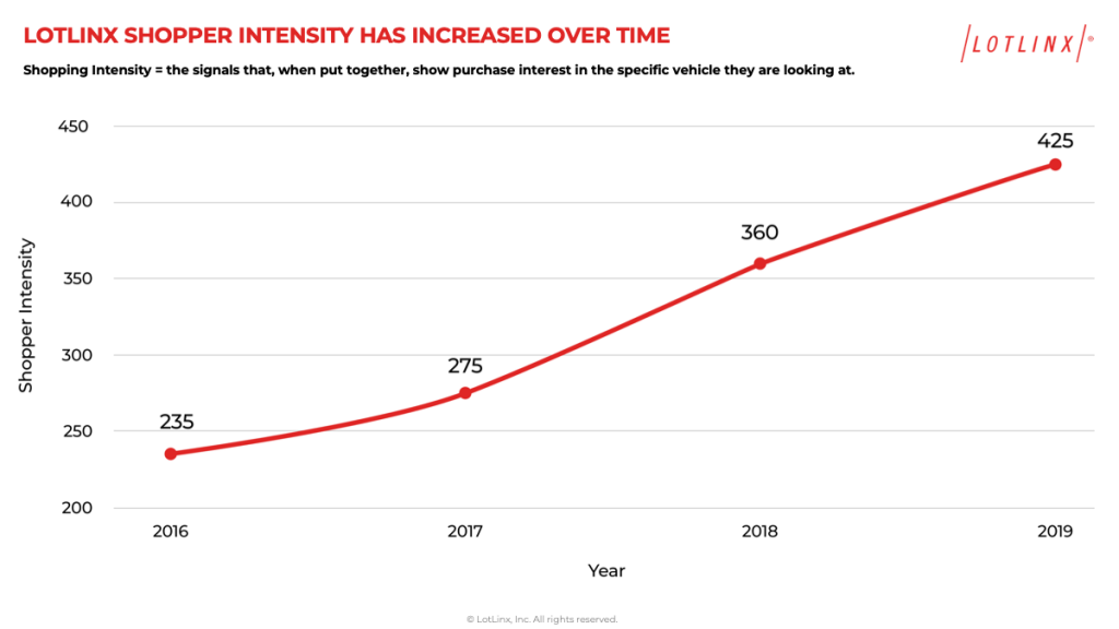 LotLinx Traffic Quality Doubles 2020 vs. 2016
