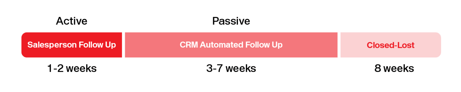 Lead lifecycle: Active, Passive CRM follow-up, Closed-Lost