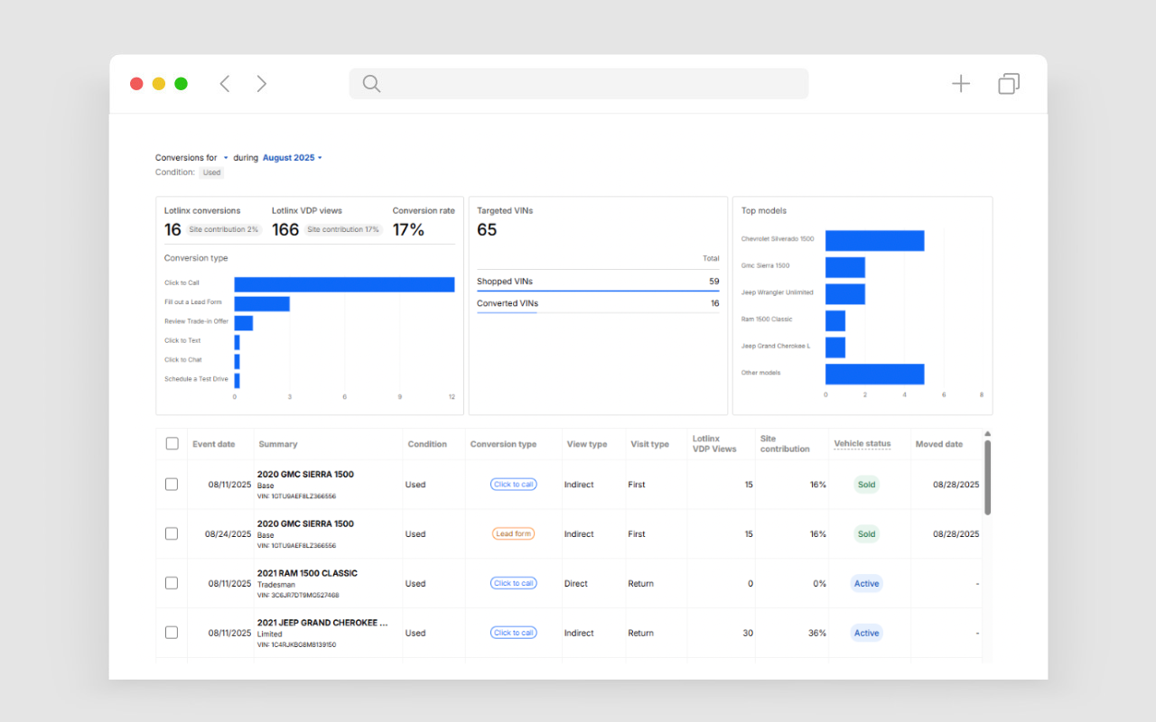 VIN Manager Lotlinx Campaign Performance dashboard
