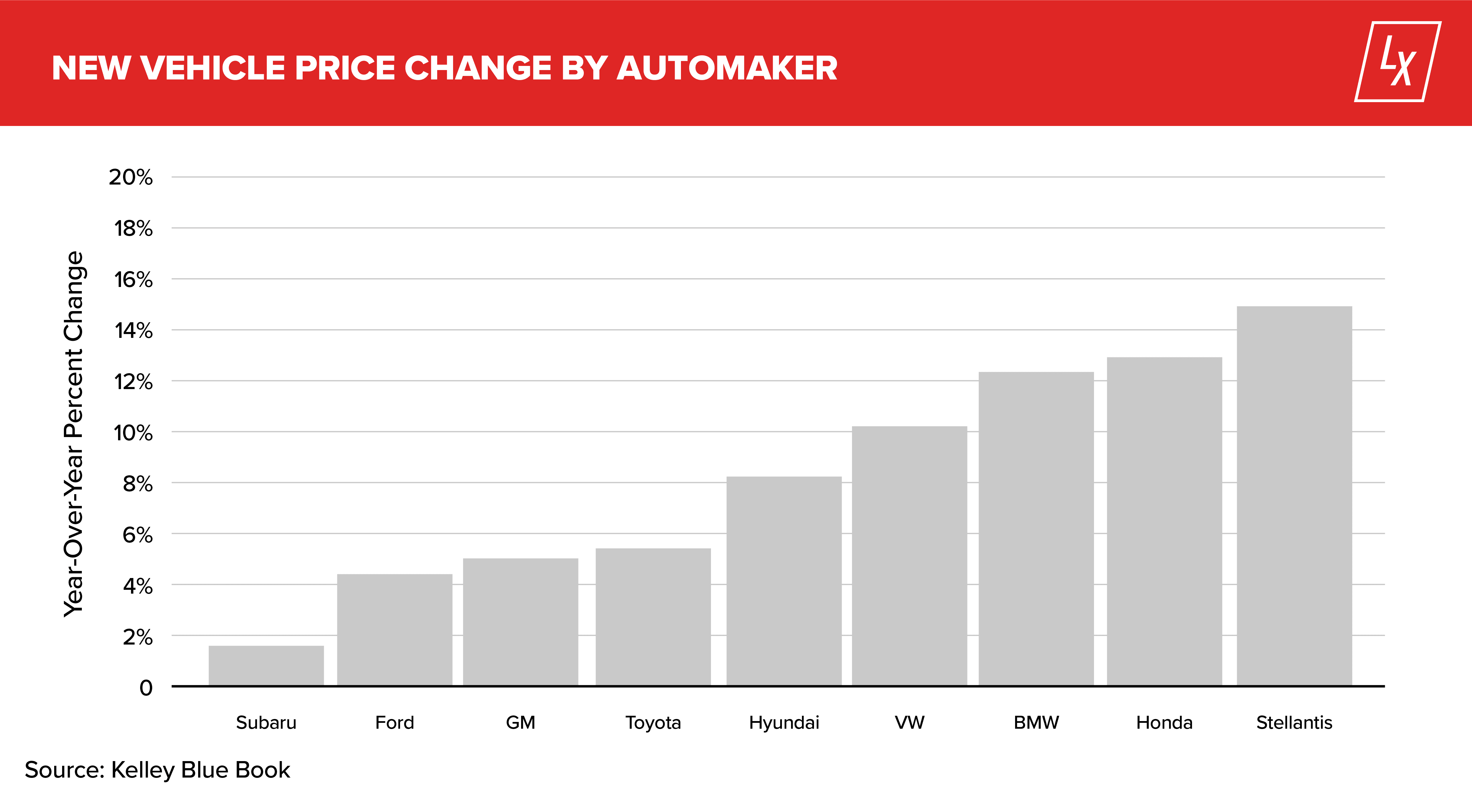 LotLinx Weekly News Vol. 231: New Car Prices Fit for a King