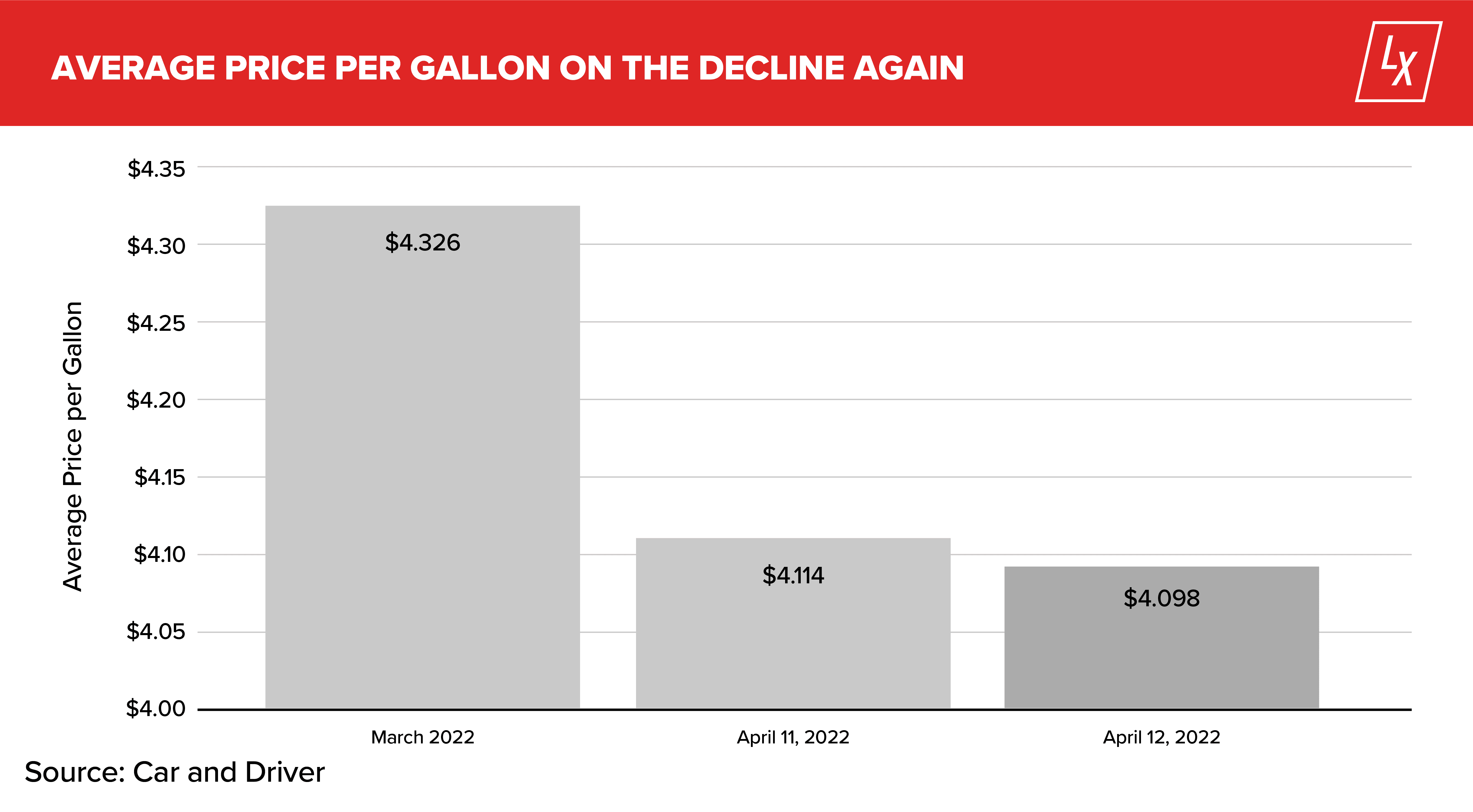 LotLinx Weekly News Vol. 209: Silly rabbit, gas prices are still high!