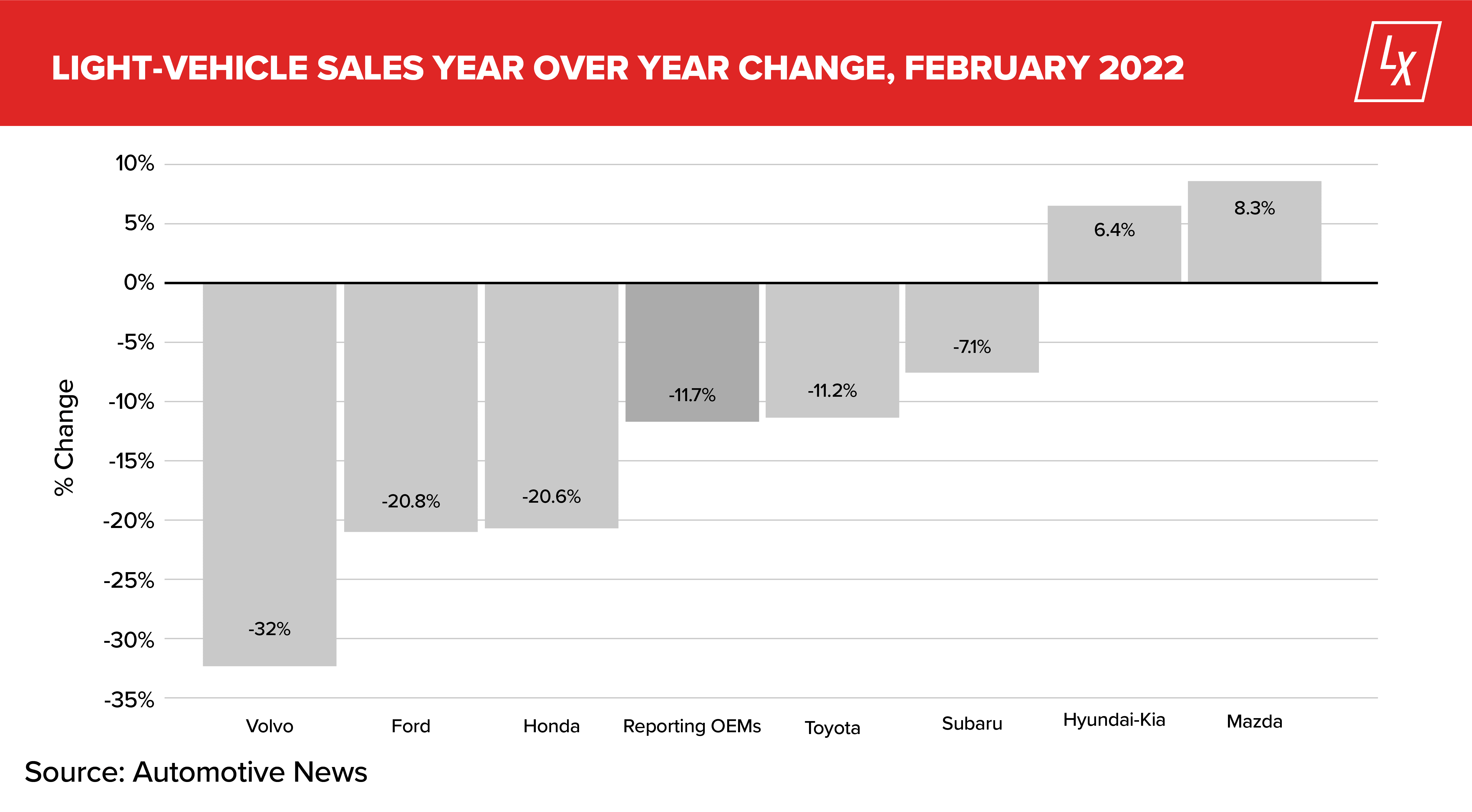 LotLinx Weekly News Vol. 203: Marching to the beat of your own sales trends?