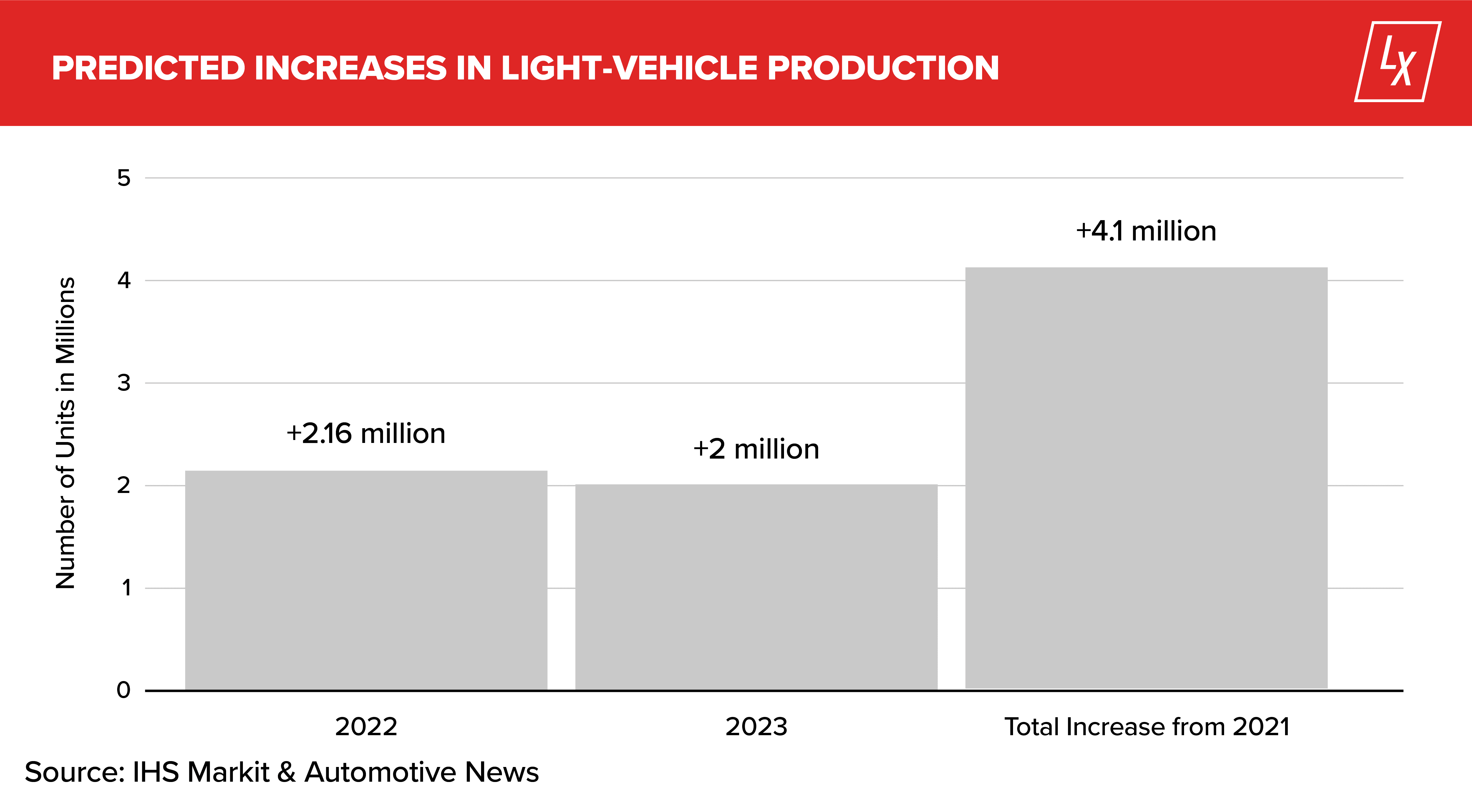 LotLinx Weekly News Vol. 198: Temps Are Low, but Production Is Warming Up