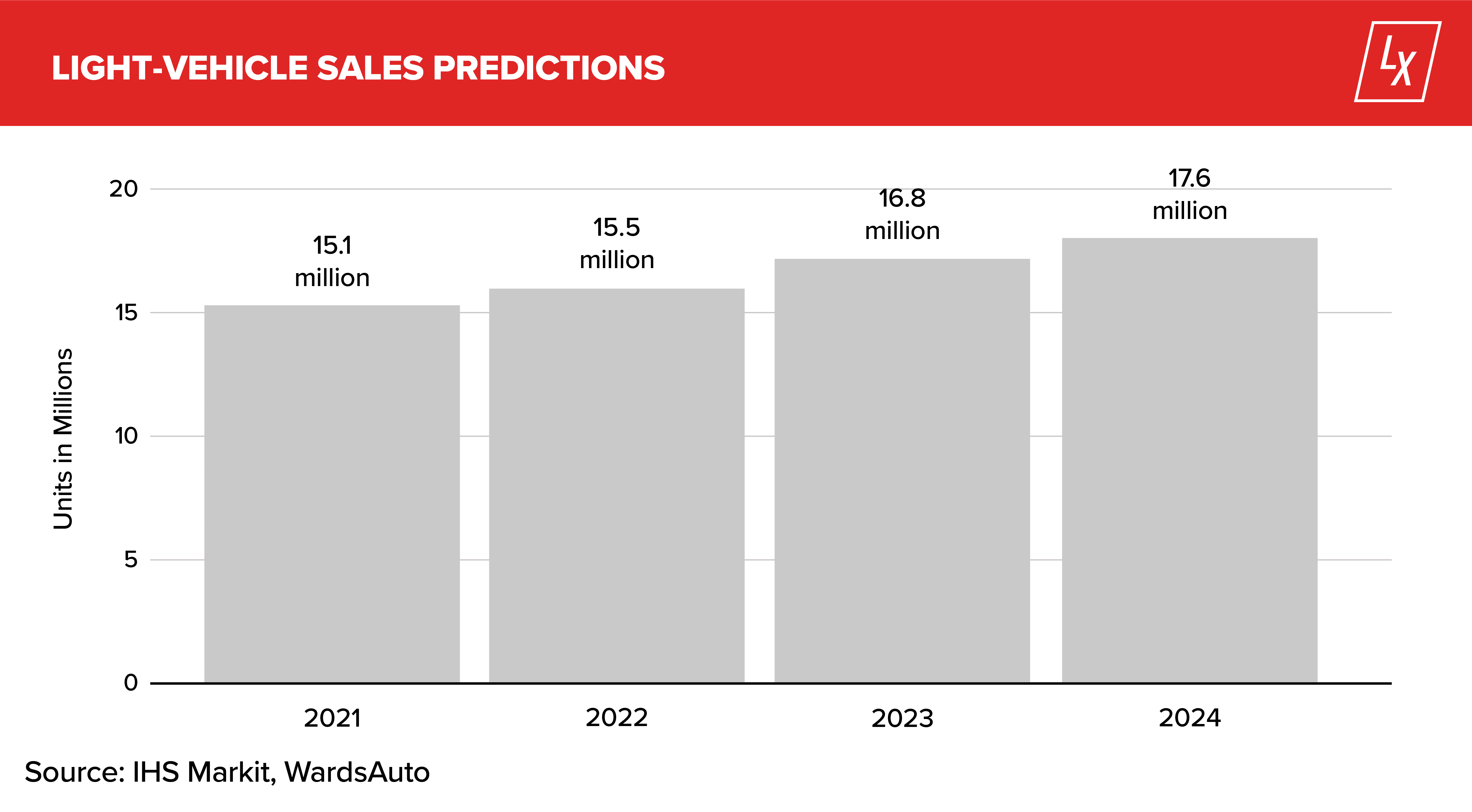 LotLinx Weekly News Vol. 193: ‘Tis the Season for Sales Increases