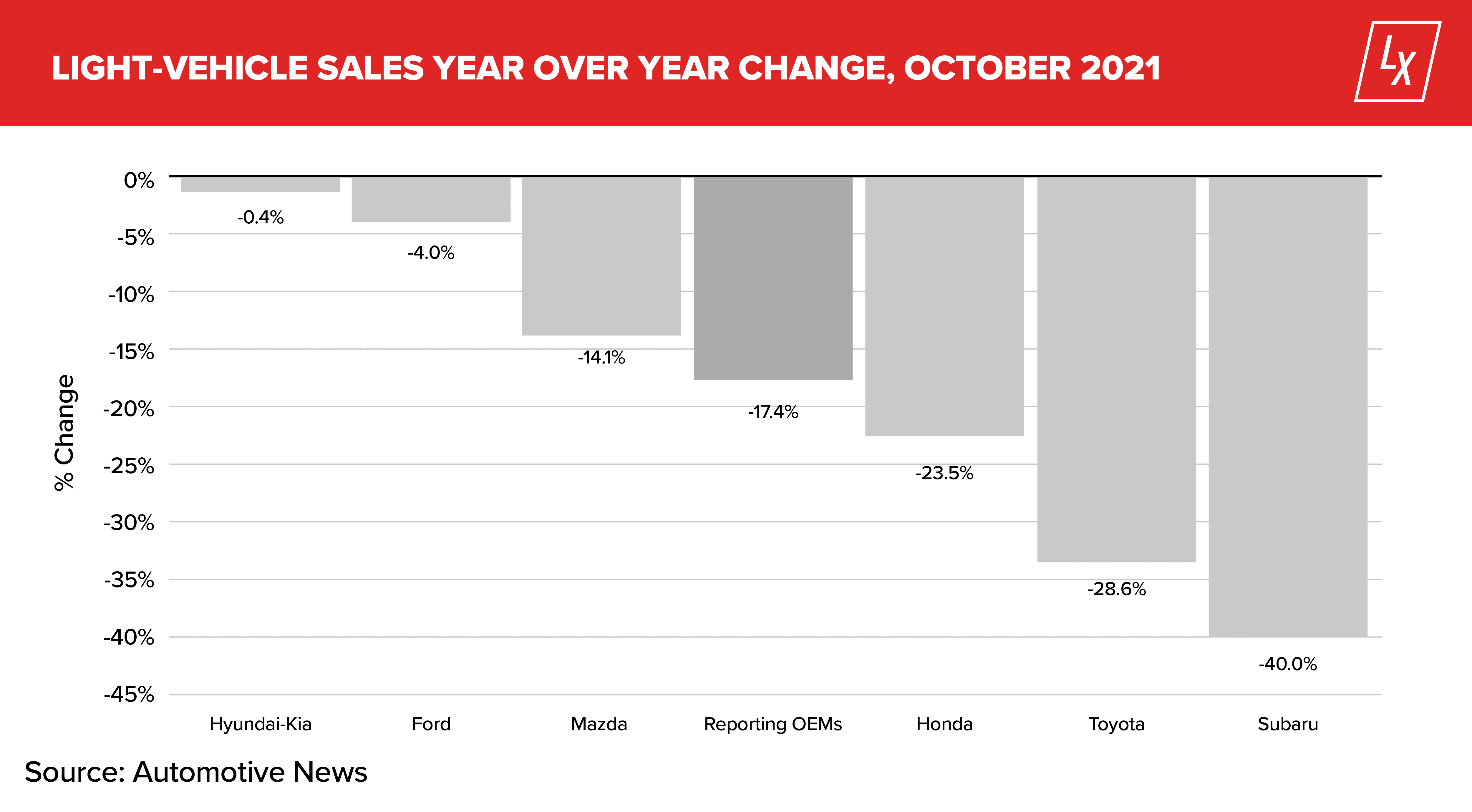 LotLinx Weekly News Vol. 186: No-Sales-Decline November?