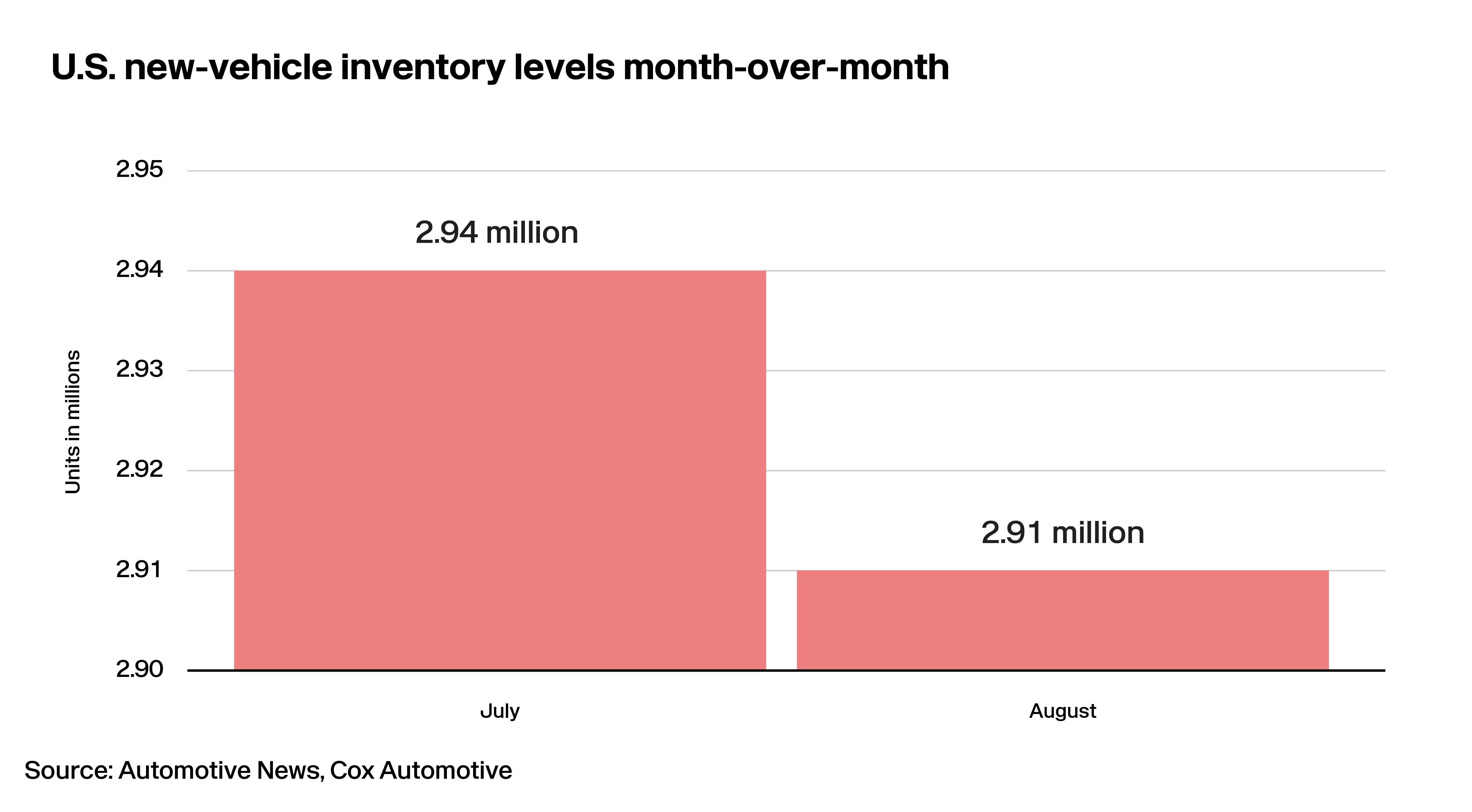 Lotlinx News Vol. 319: Inventory levels changing with the seasons…