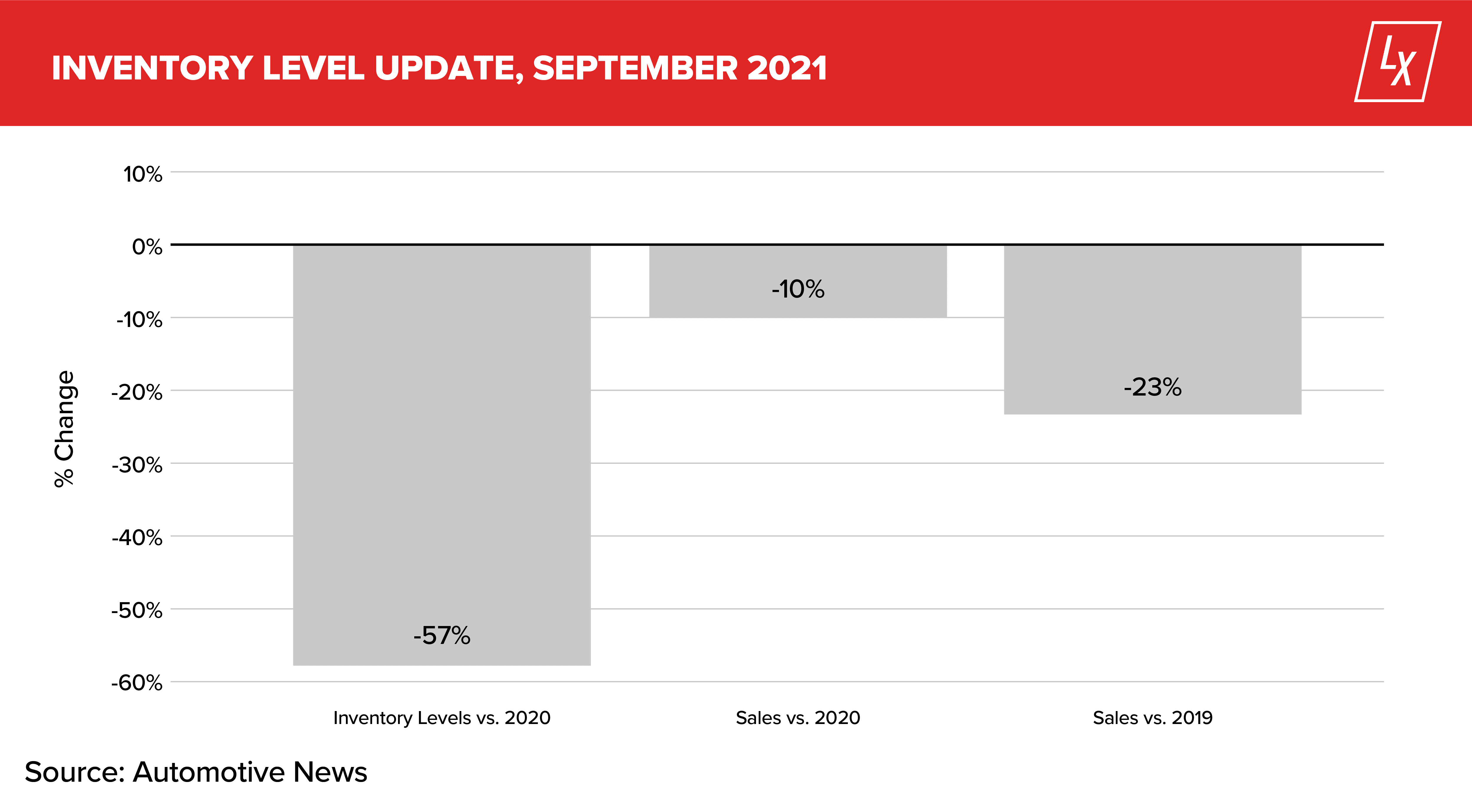LotLinx Weekly News Vol. 180: Autumn in Auto Brings Promise of New Inventory