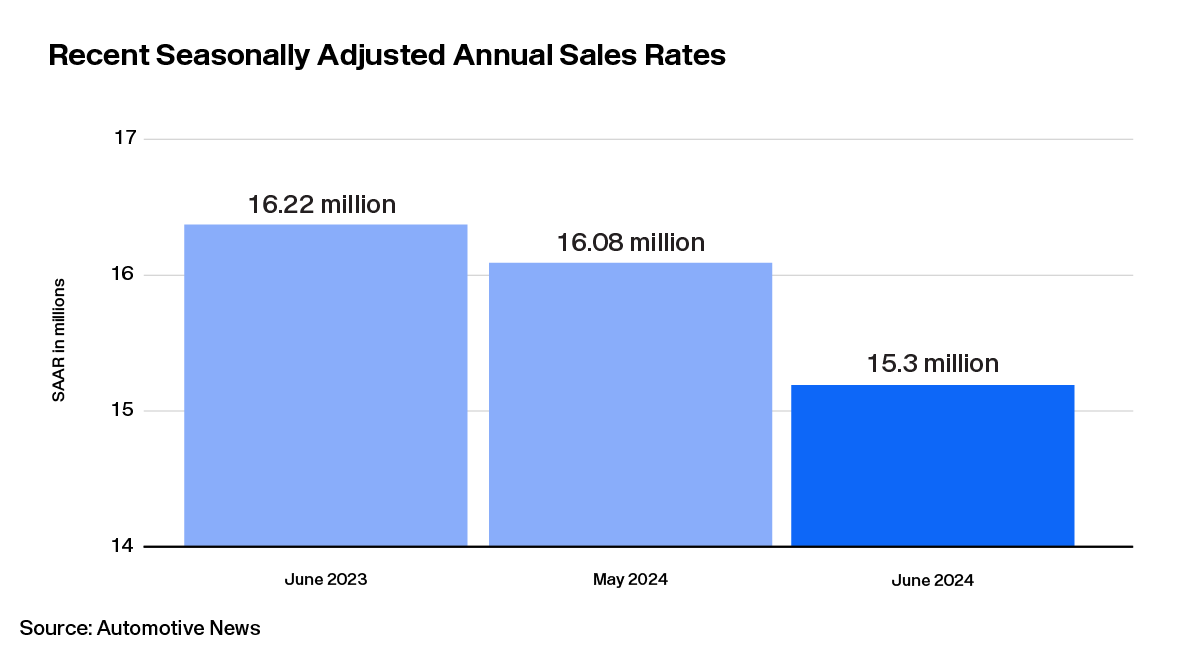 Lotlinx News Vol. 314: Are summer auto sales fizzling out or firing on all cylinders?