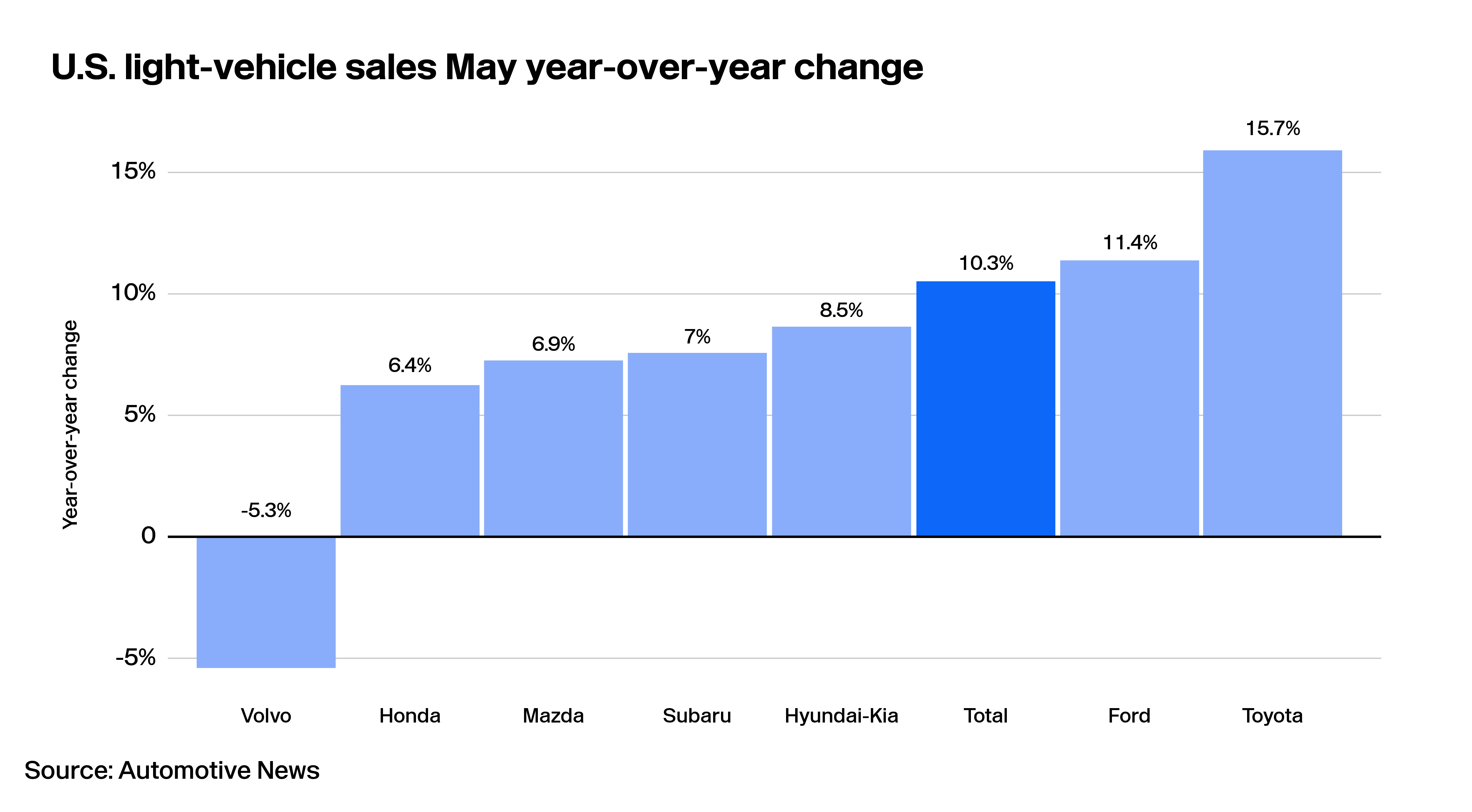 Lotlinx News Vol. 312: Summer deals heat up, while EV prices cool