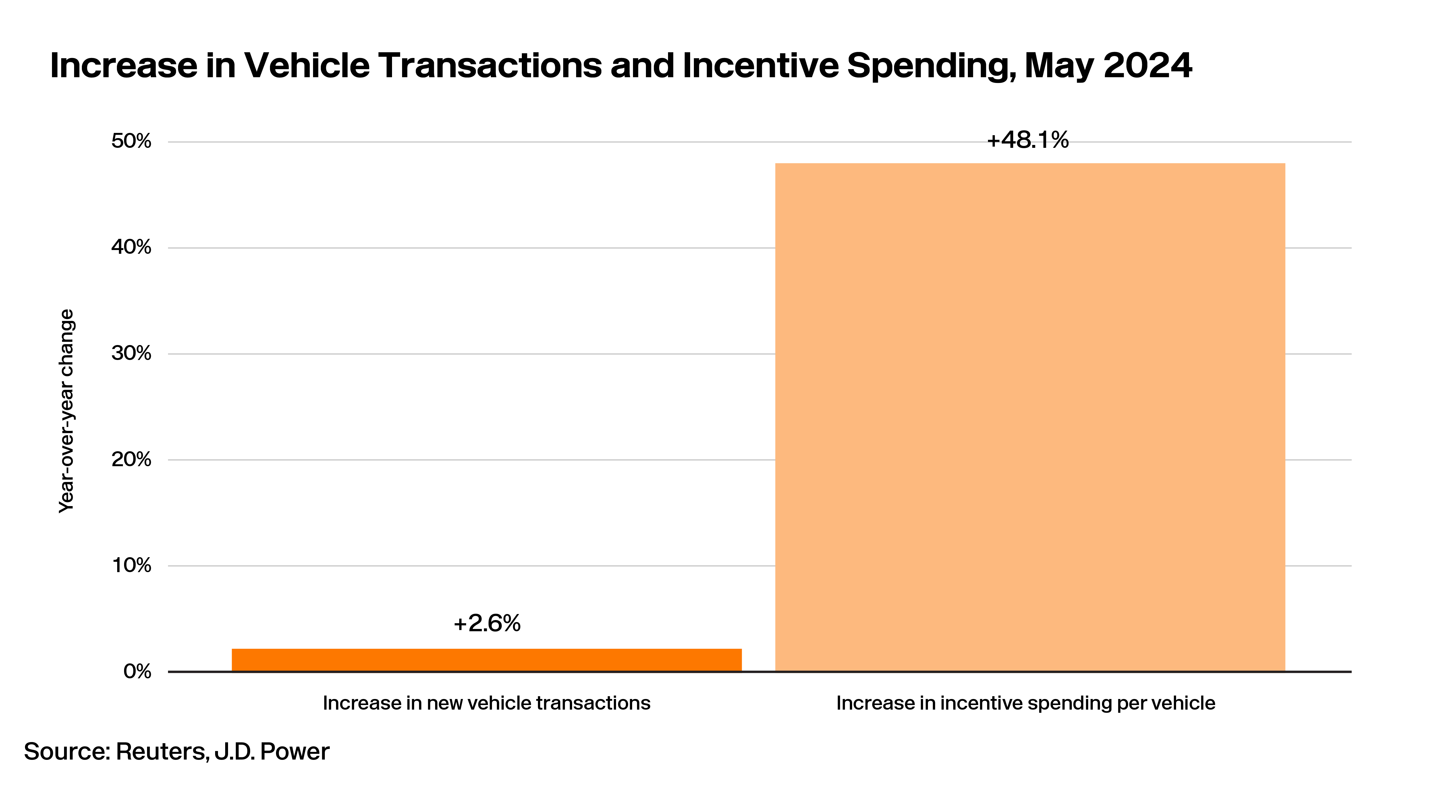 Lotlinx News Vol. 311: Doubling down on dealer discounts