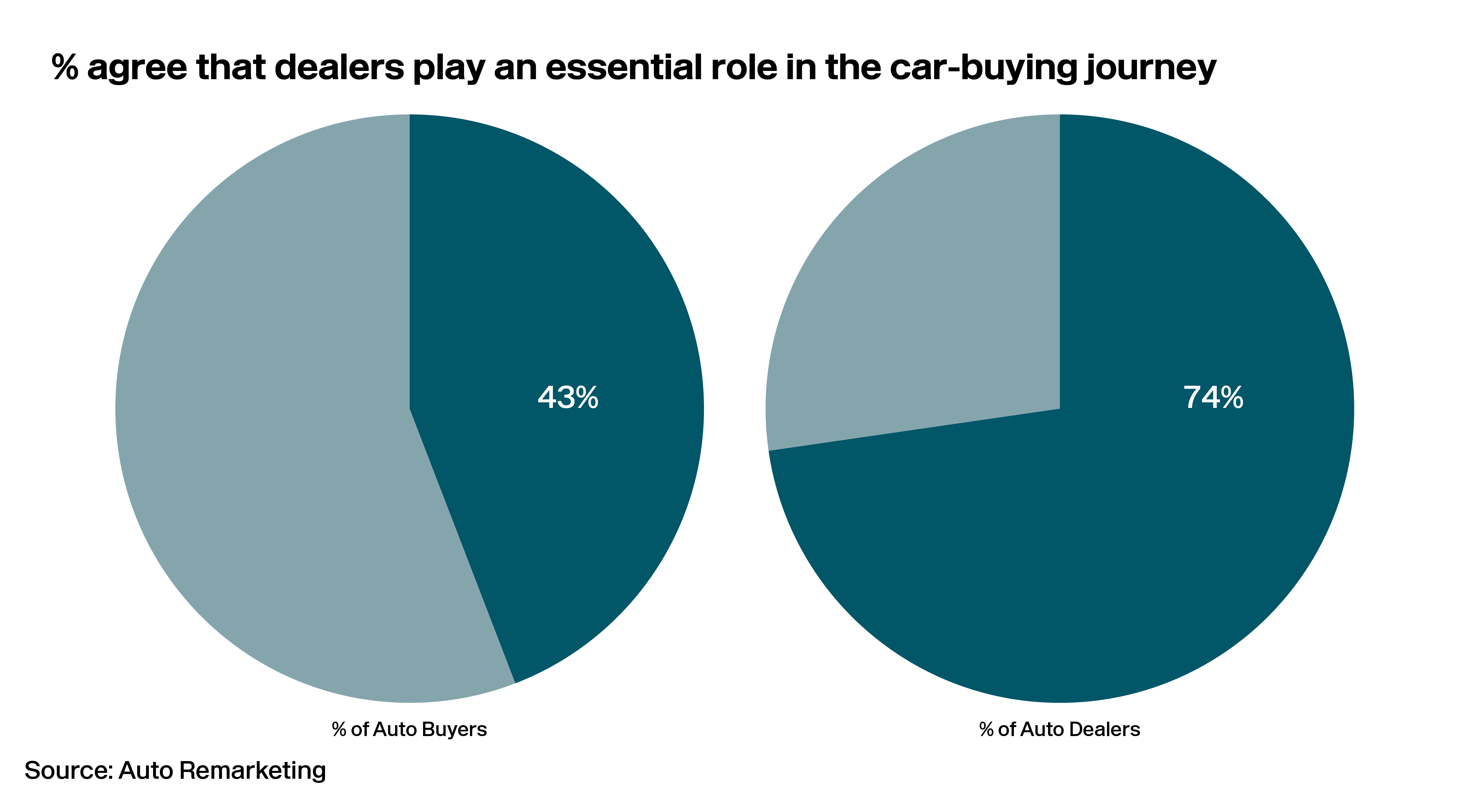 Lotlinx News Vol. 310: Are dealers graduating at the top of the class?
