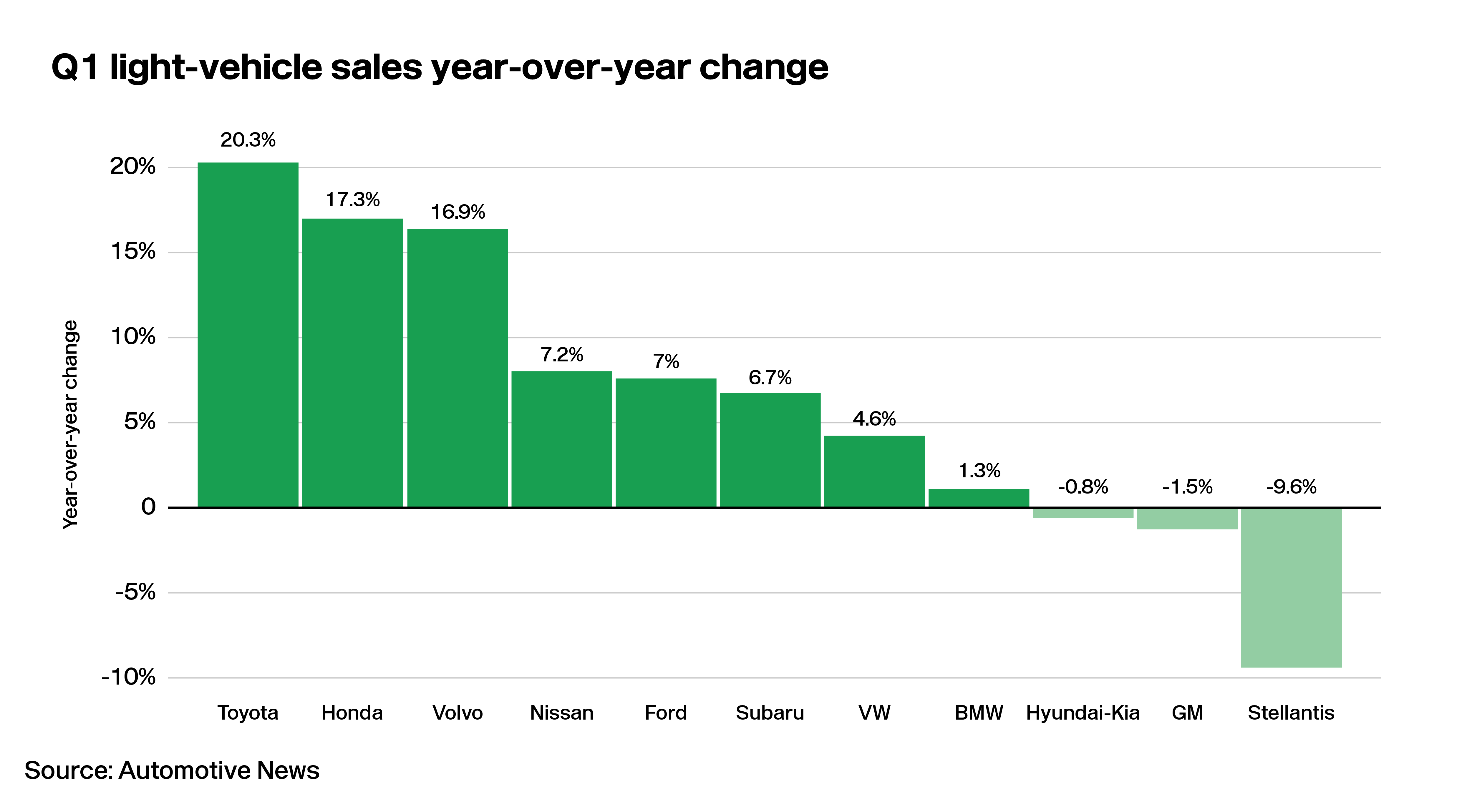 Lotlinx News Vol. 308: The sun is shining on shopper demand