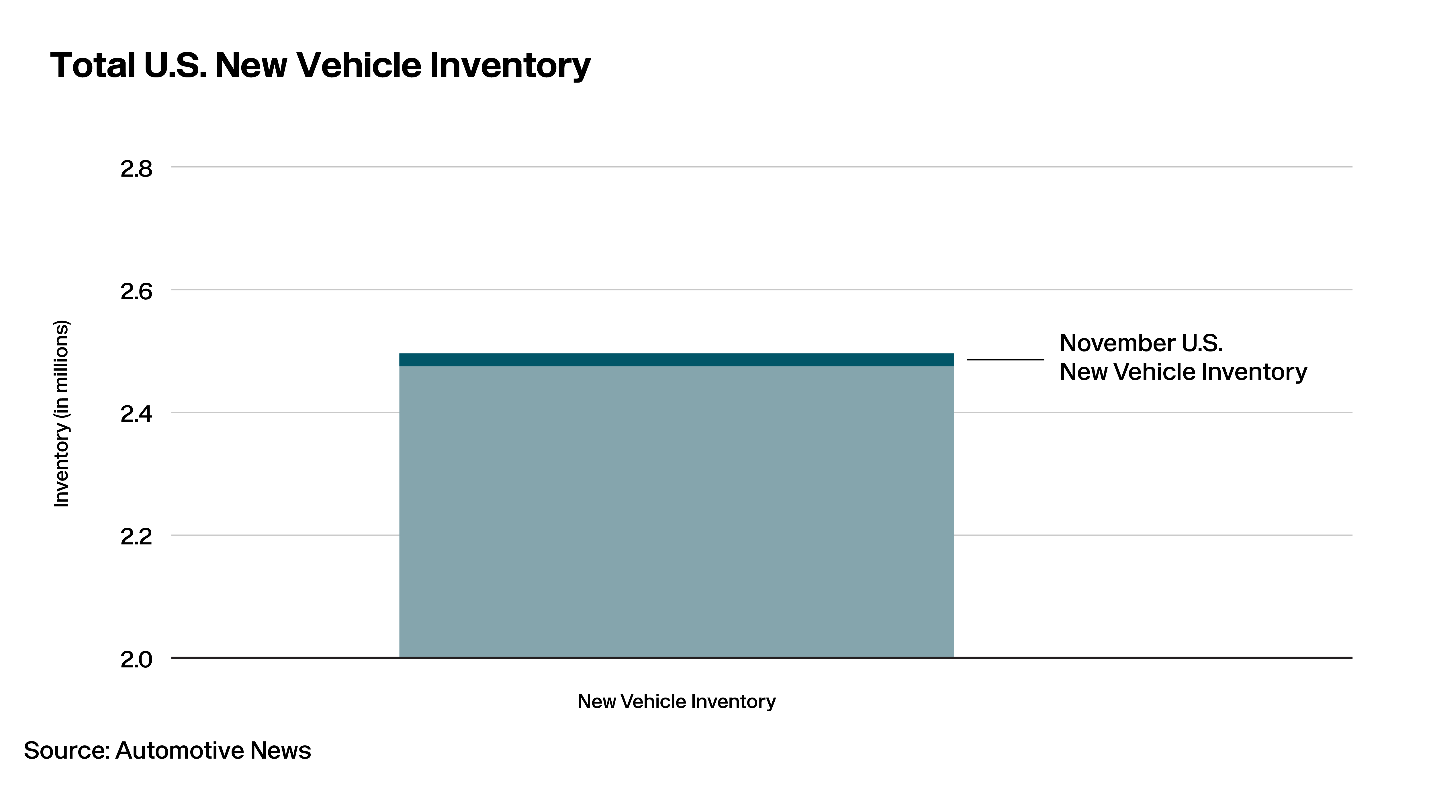 Lotlinx Weekly News Vol. 296: Unwrap the gift of growing new vehicle inventory