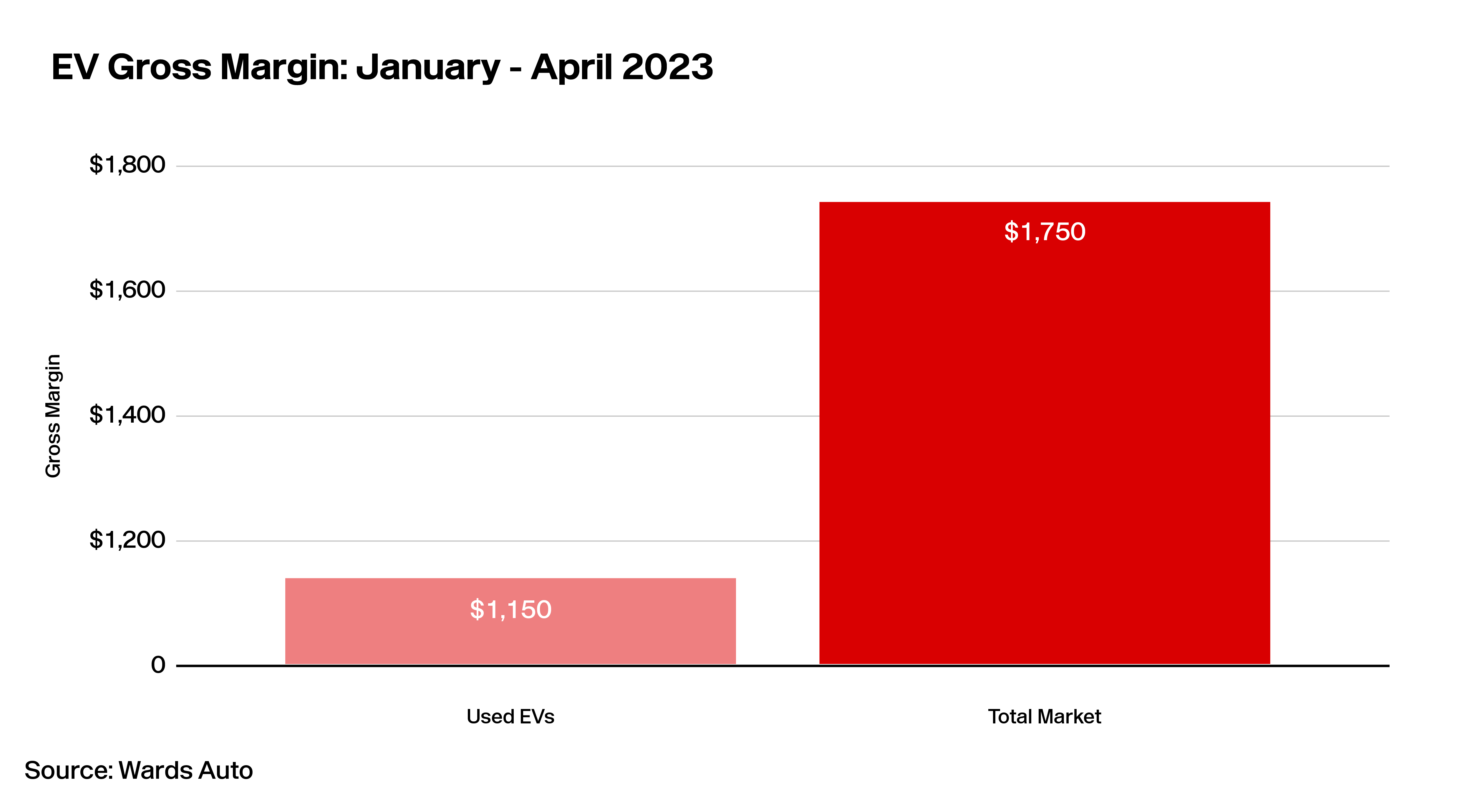 Lotlinx Weekly News Vol. 278: Is the sun setting on high car prices?