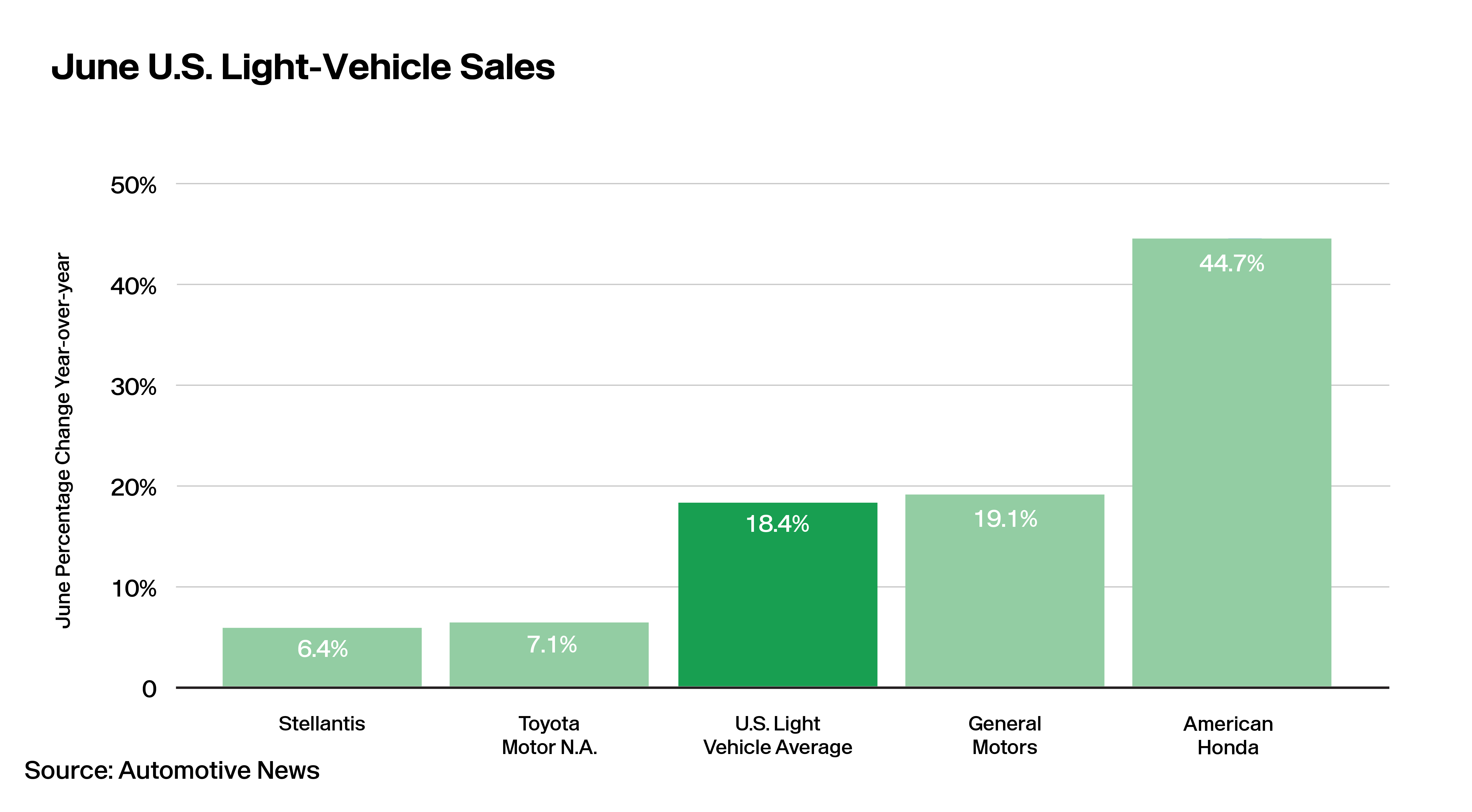 Lotlinx Weekly News Vol. 273: Oh say, can you see summer sales?