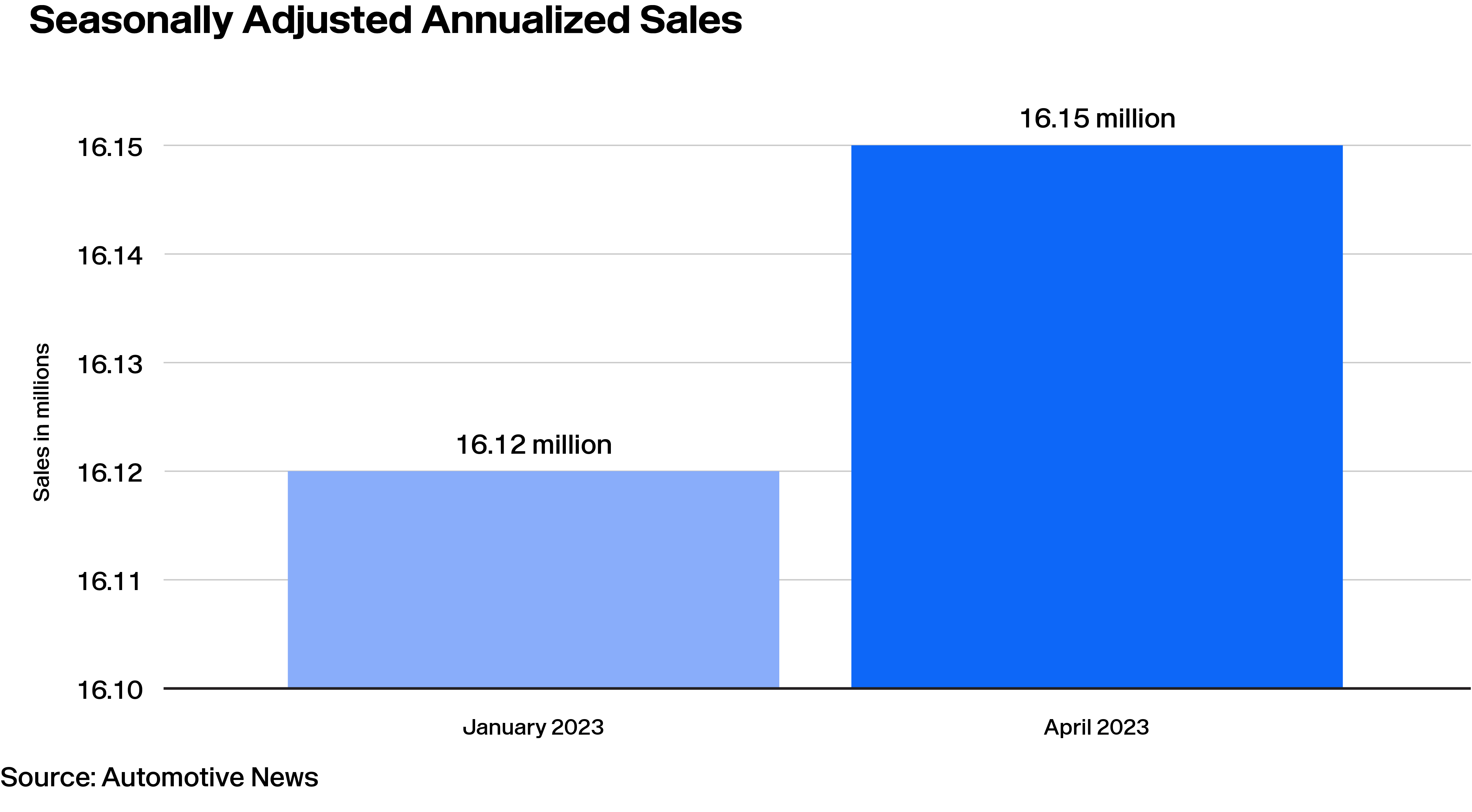 Lotlinx Weekly News Vol. 265: May-be sales are turning around?