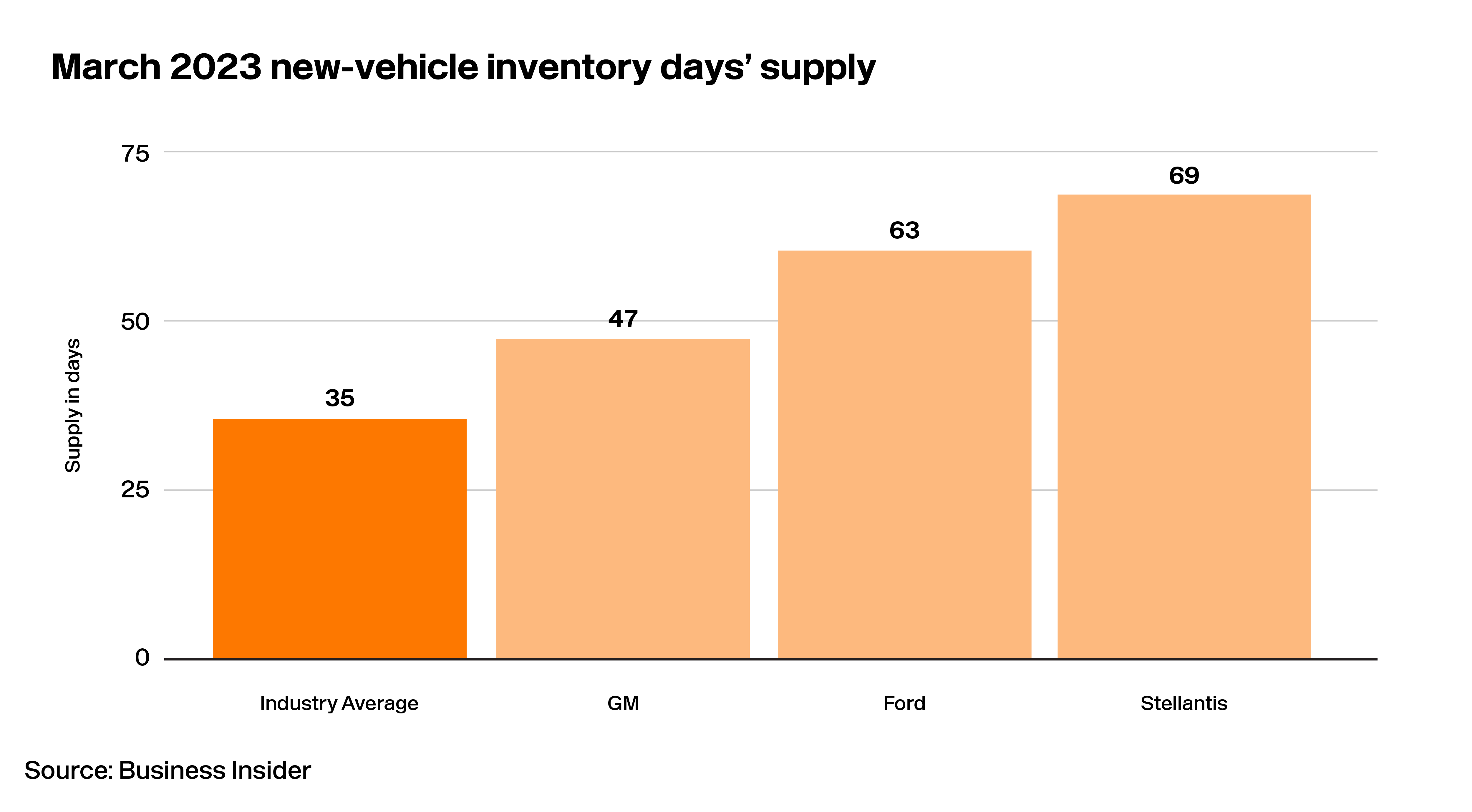 Lotlinx Weekly News Vol. 264: Put your money where your inventory is